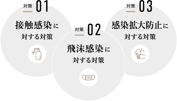 接触感染に対する対策/飛沫感染に対する対策/感染拡大防止に対する対策